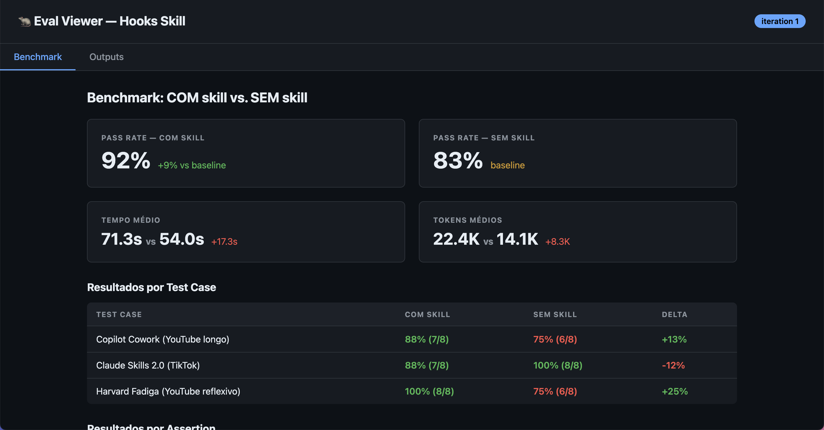 Skills 2.0 do Claude: agora a própria IA testa se a sua skill funciona de verdade